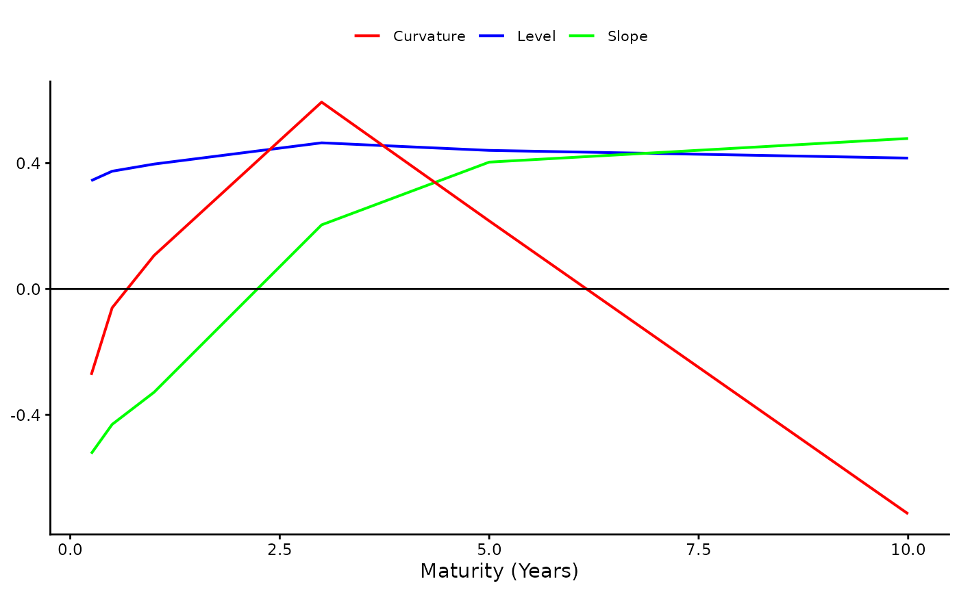 Yield loadings on the spanned factors