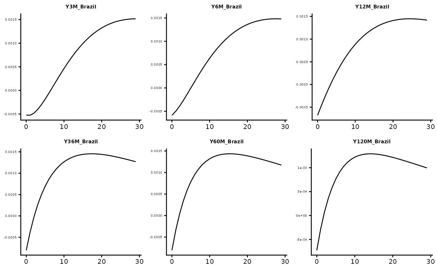 GIRFs - Responses of yields curves in China and Brazil to a global economic shocks
