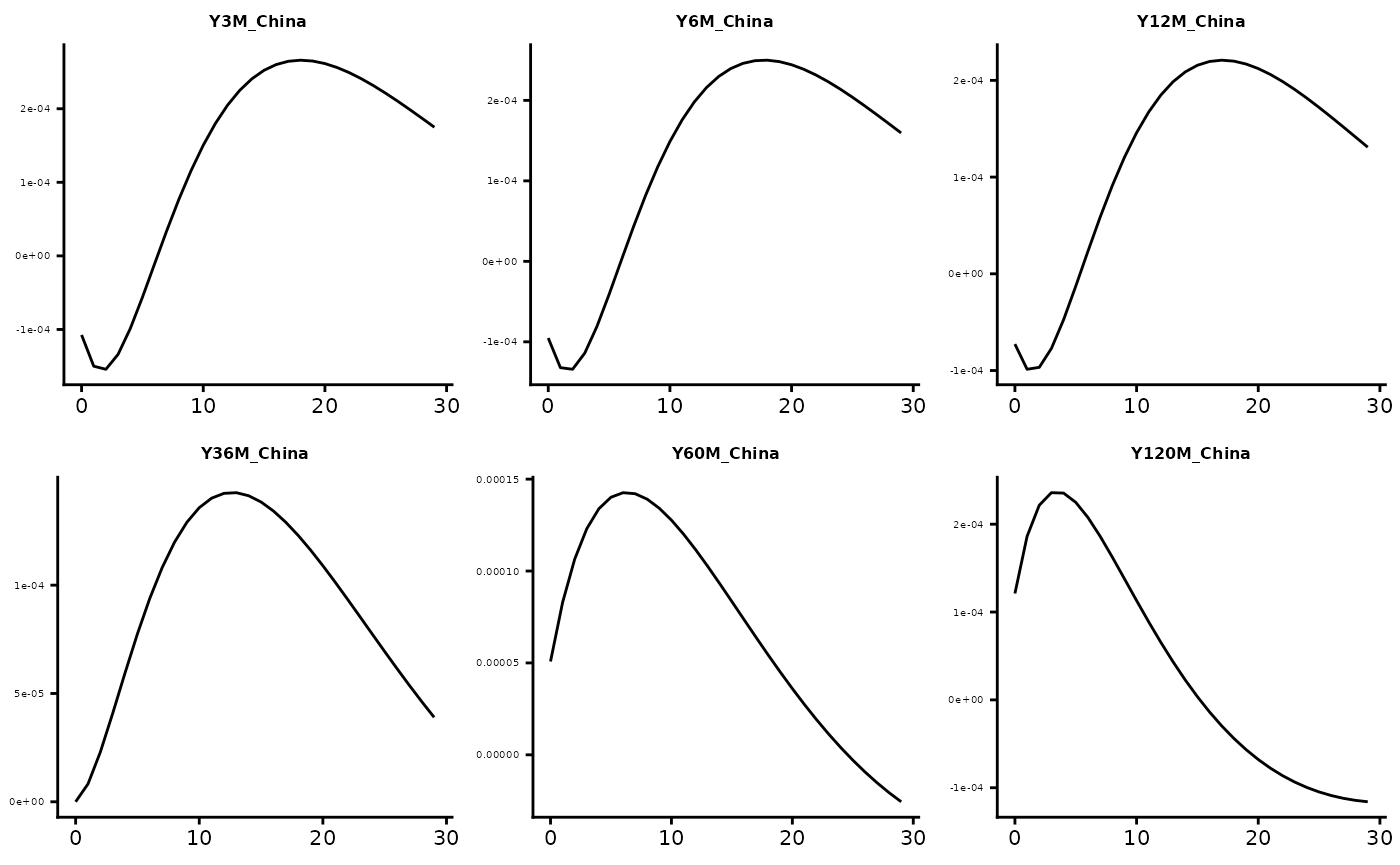 GIRFs - Responses of yields curves in China and Brazil to a global economic shocks