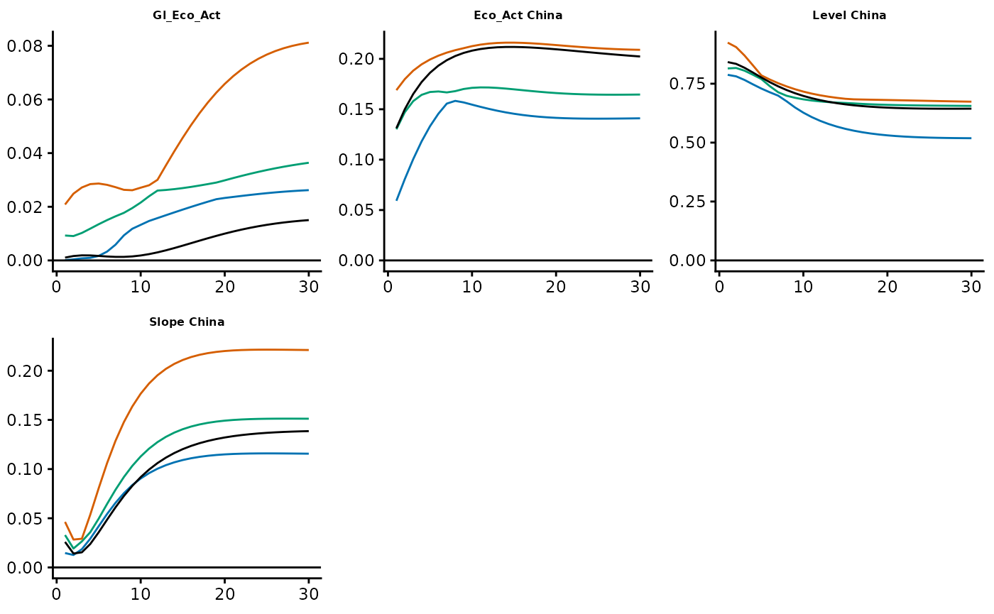 GIRFs - Responses of 12-month maturity bonds in China and Brazil to several shocks