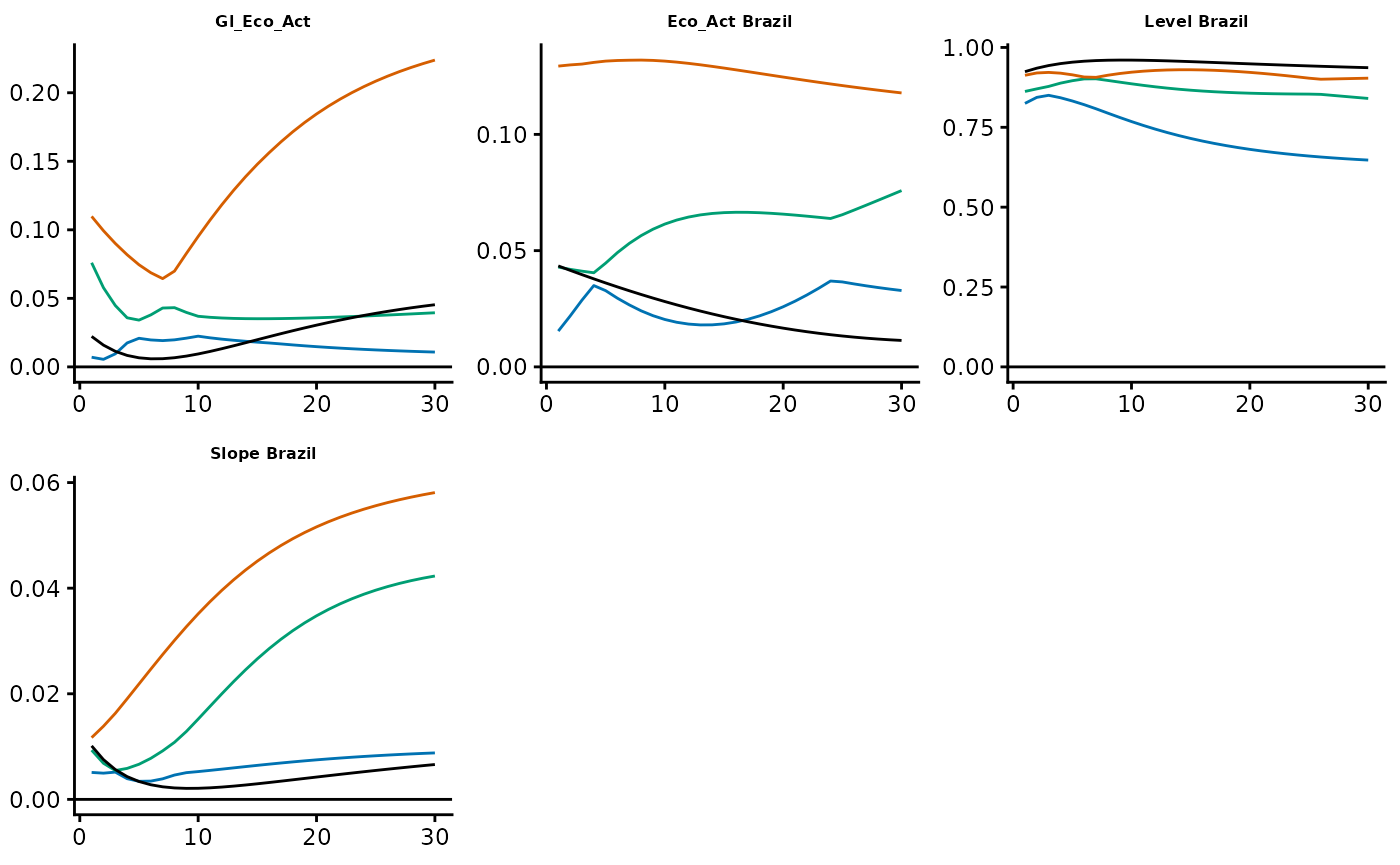 GIRFs - Responses of 12-month maturity bonds in China and Brazil to several shocks