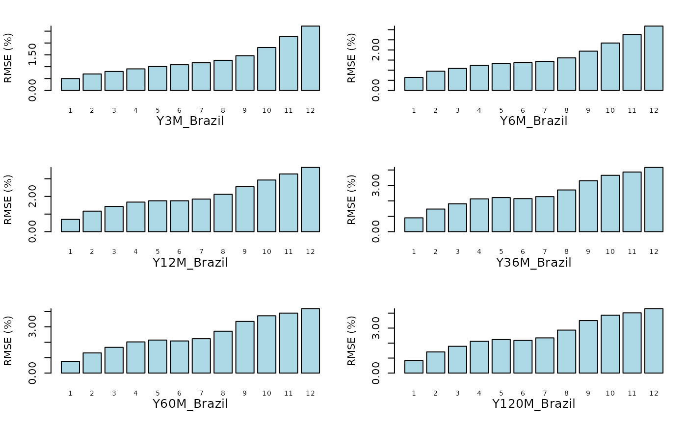 Root mean square error (RMSE)